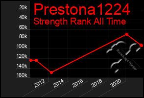 Total Graph of Prestona1224