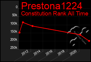 Total Graph of Prestona1224