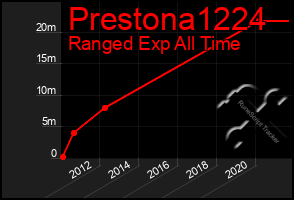 Total Graph of Prestona1224