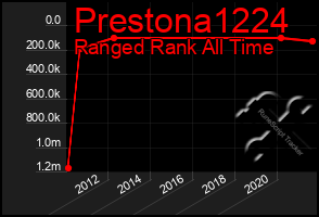 Total Graph of Prestona1224