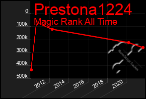 Total Graph of Prestona1224