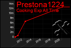 Total Graph of Prestona1224