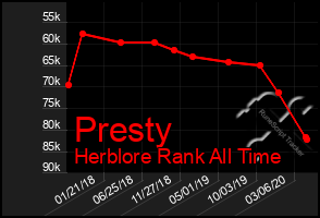 Total Graph of Presty