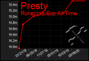 Total Graph of Presty