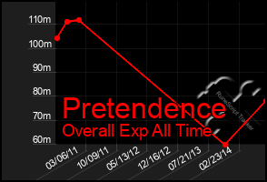 Total Graph of Pretendence