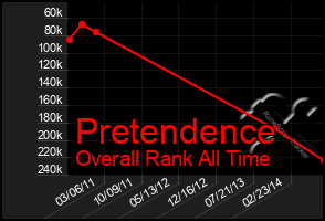 Total Graph of Pretendence