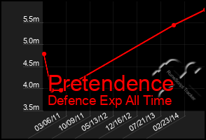 Total Graph of Pretendence