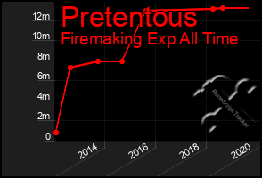 Total Graph of Pretentous