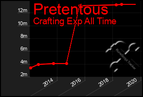 Total Graph of Pretentous