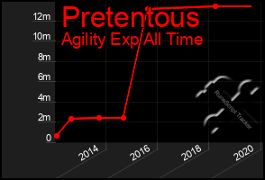 Total Graph of Pretentous