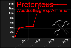 Total Graph of Pretentous