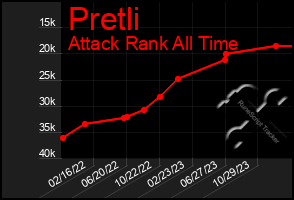 Total Graph of Pretli