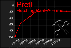 Total Graph of Pretli