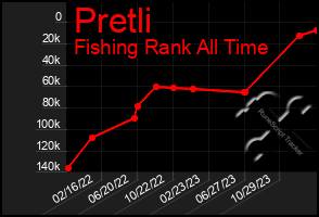 Total Graph of Pretli