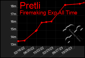 Total Graph of Pretli