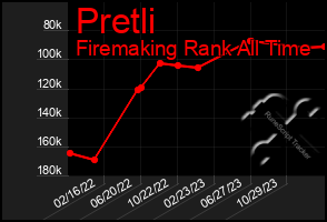 Total Graph of Pretli