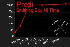 Total Graph of Pretli