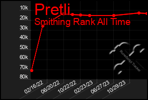 Total Graph of Pretli