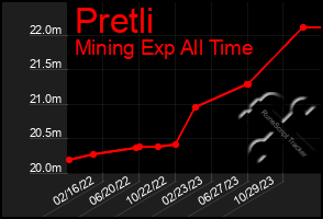 Total Graph of Pretli