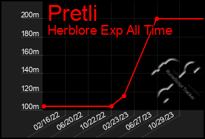 Total Graph of Pretli