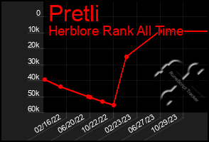 Total Graph of Pretli