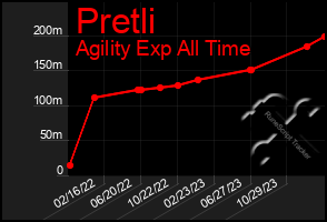 Total Graph of Pretli