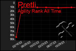 Total Graph of Pretli