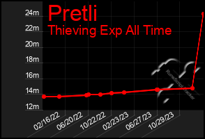 Total Graph of Pretli