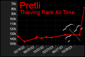 Total Graph of Pretli