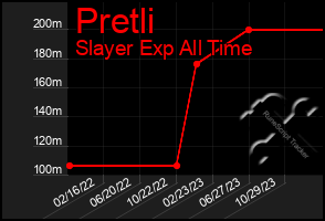 Total Graph of Pretli