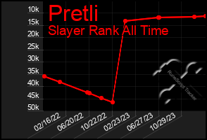 Total Graph of Pretli