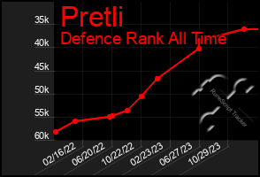 Total Graph of Pretli