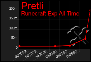 Total Graph of Pretli