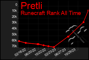 Total Graph of Pretli