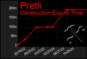 Total Graph of Pretli