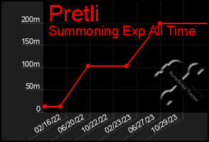 Total Graph of Pretli