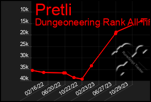 Total Graph of Pretli