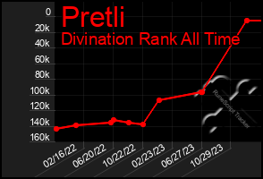 Total Graph of Pretli