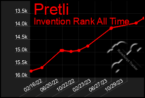 Total Graph of Pretli