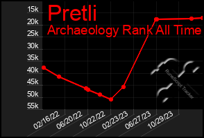 Total Graph of Pretli