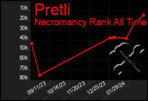 Total Graph of Pretli