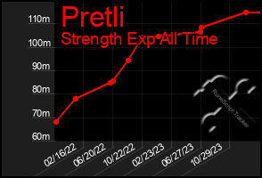Total Graph of Pretli