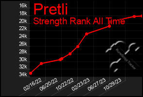 Total Graph of Pretli