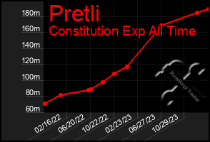 Total Graph of Pretli