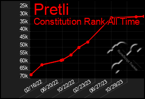 Total Graph of Pretli