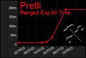 Total Graph of Pretli