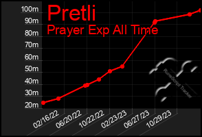 Total Graph of Pretli