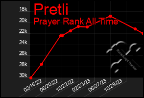 Total Graph of Pretli