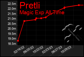 Total Graph of Pretli