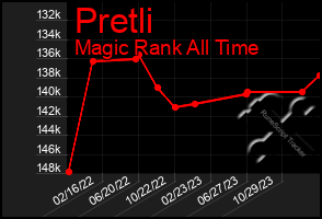 Total Graph of Pretli